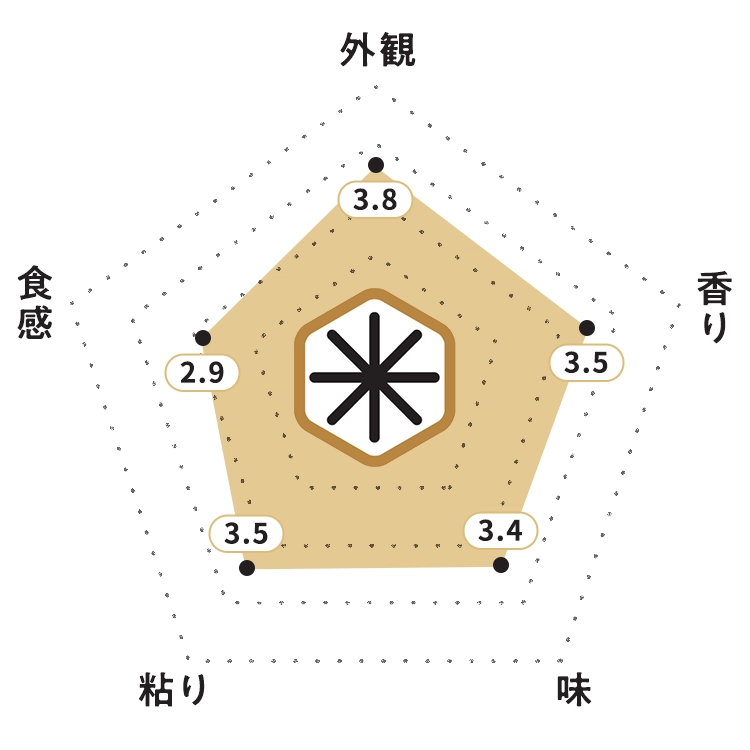 KOMEKUUTO独自調査による新潟県産「インディカ米 INDICA」お米食味チャート・お米の外観：3.8ポイント・お米の香り：3.5ポイント・お米の味：3.4ポイント・お米の粘り：3.5ポイント・お米の食感：2.9ポイント